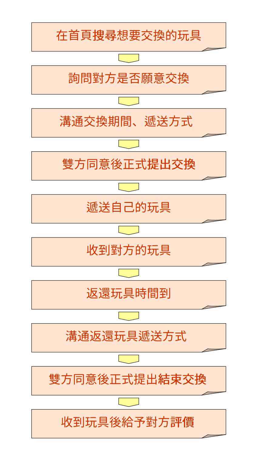 愛玩具 玩具交換 app